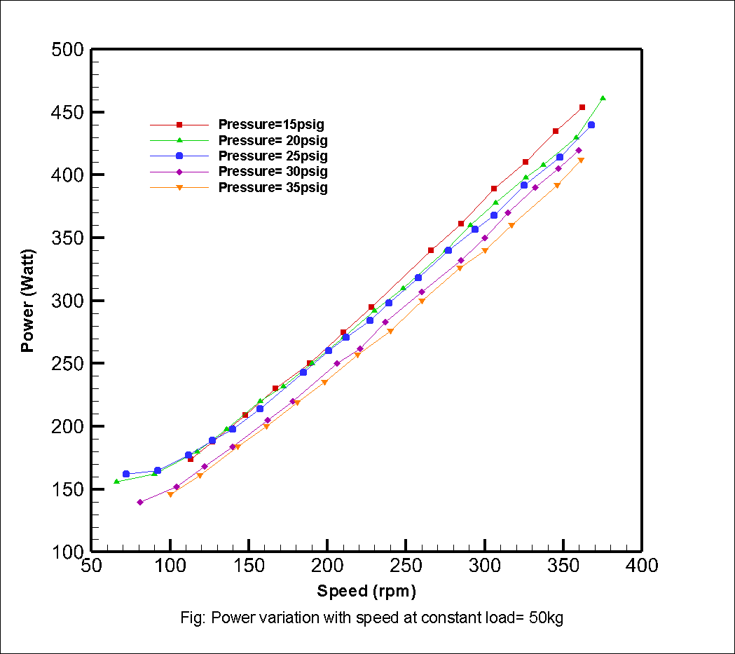 Power vs Speed Graph at 50KG