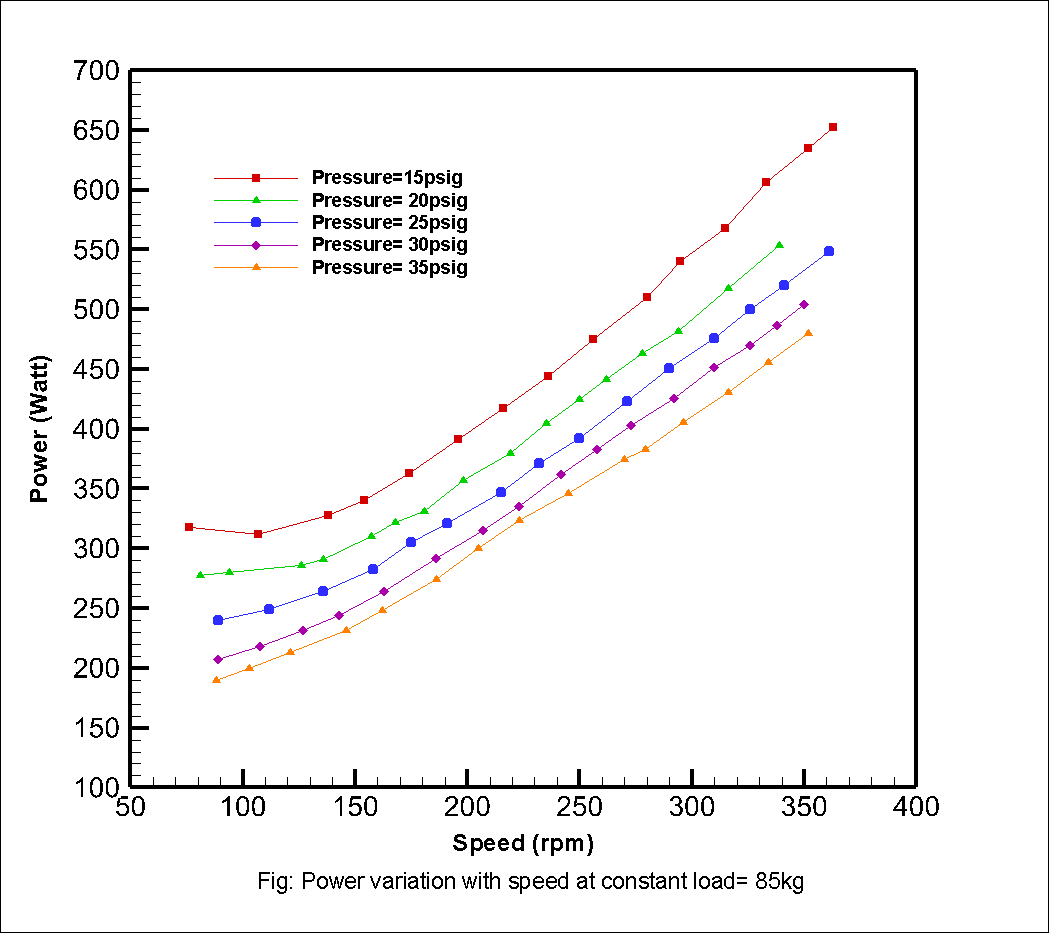 Power vs Speed Graph at 85KG