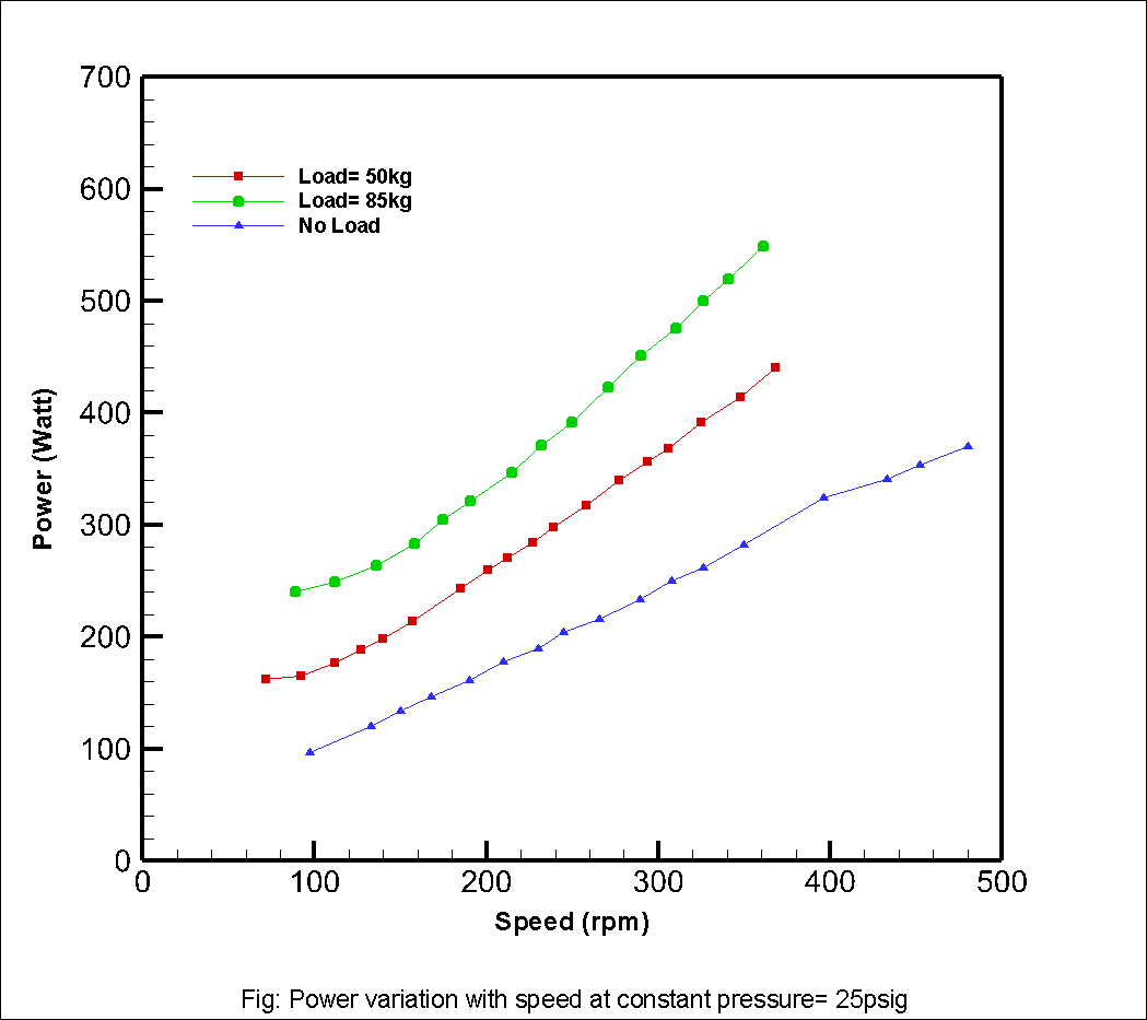 Power vs Speed Graph at 25psig