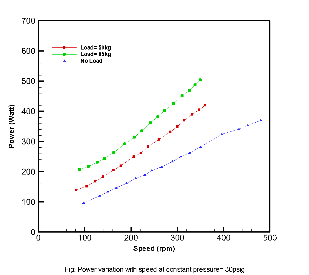 Power vs Speed Graph at 30psig